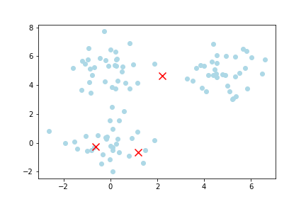 GIF demonstrating the iterative movement of K-Means centroids toward the center of clusters.