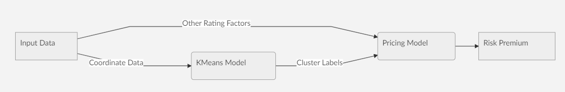 Diagram showing the process flow: Raw Policyholder Data -> Map to Coordinates -> K-Means Clustering -> Cluster Label Output (Features).