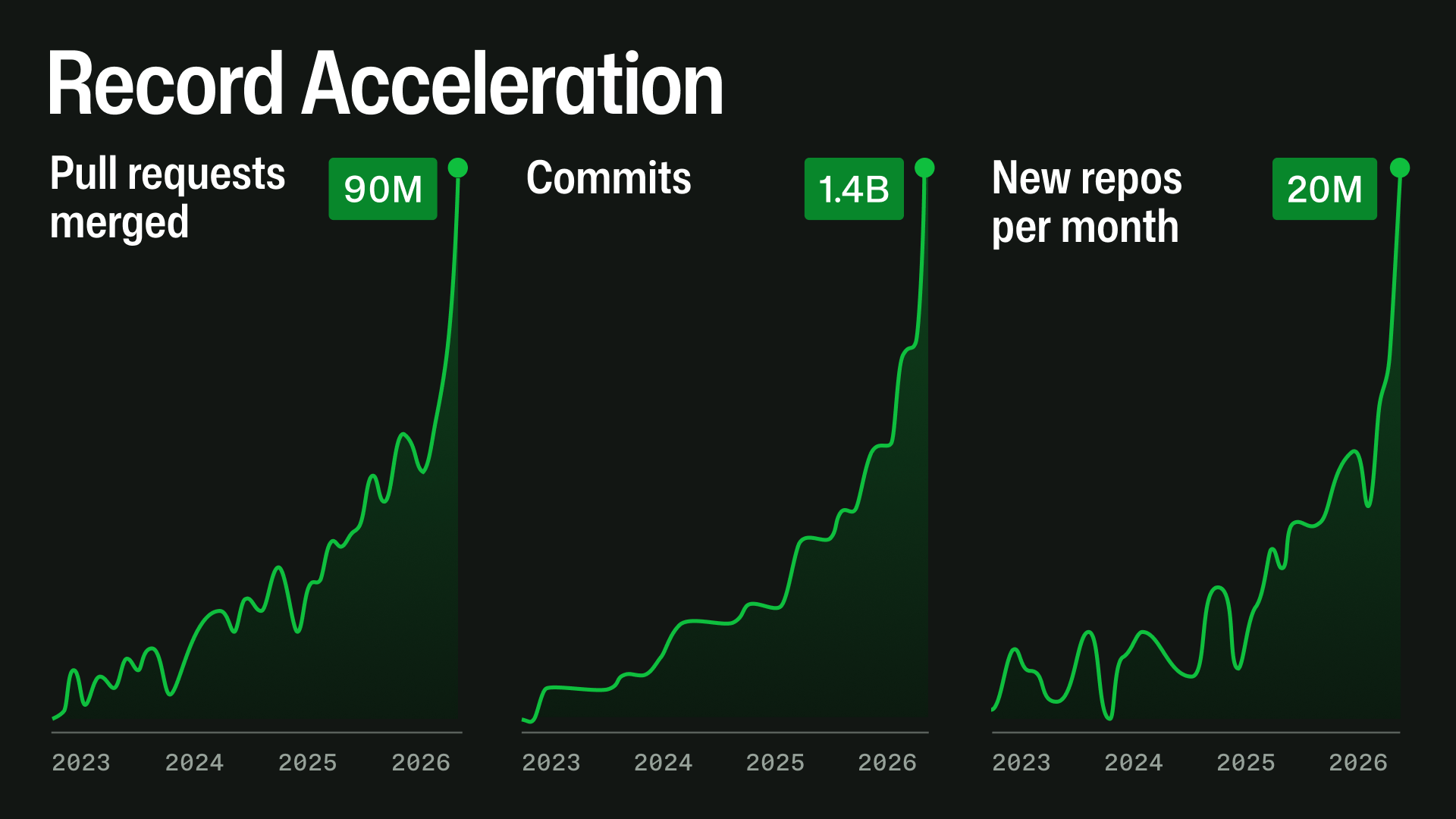 Three line graphs showing the growth in GitHub pull requests, commits, and new repositories.